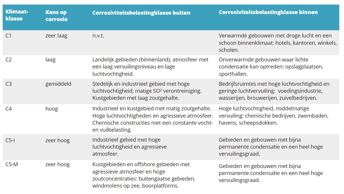 Corrosieklassen aluminium met toelichting